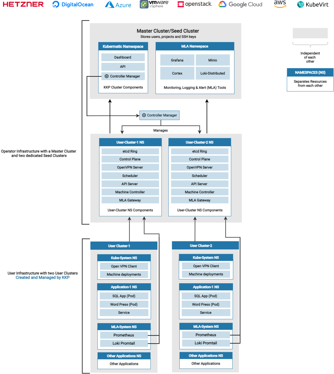 KKP Architecture Diagram