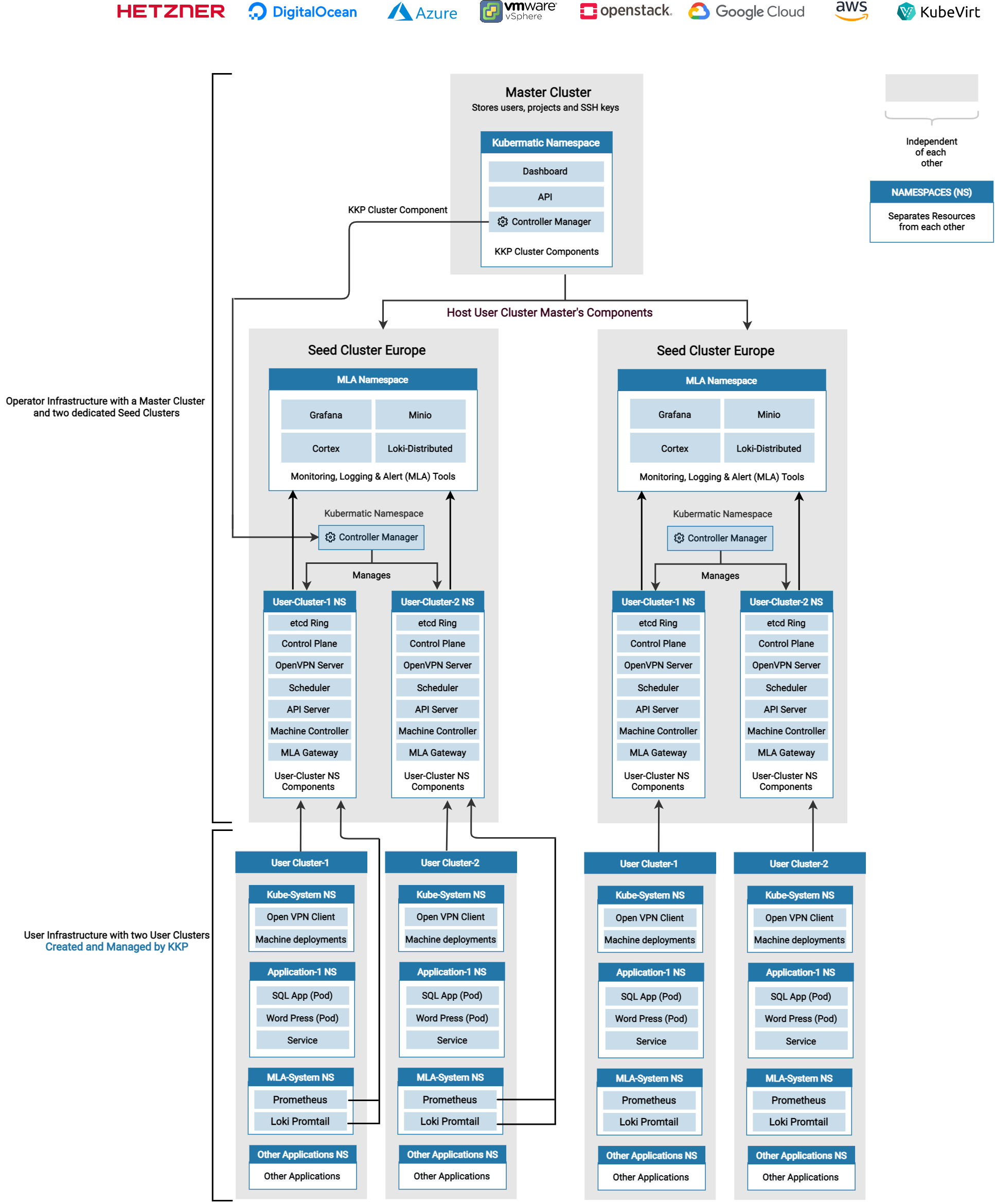 KKP Architecture Diagram